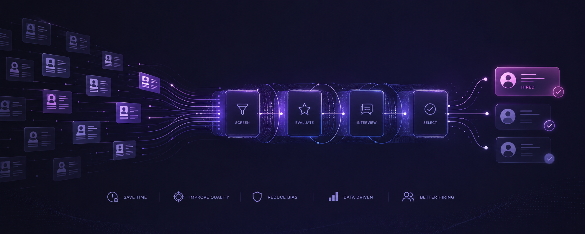Candidate applications flowing through an automated screen, evaluate, interview, and select pipeline into hires